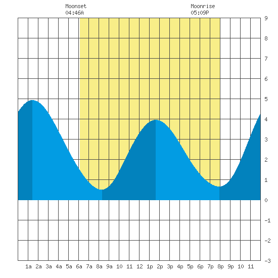 Suisun City tide chart for Tuesday, May 2, 2023