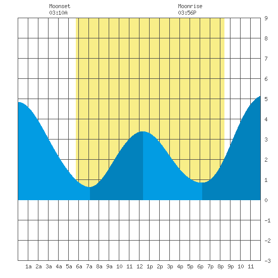 Suisun City tide chart for Tuesday, May 30, 2023