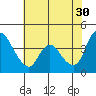 Suisun City tide chart for Tuesday, May 30, 2023
