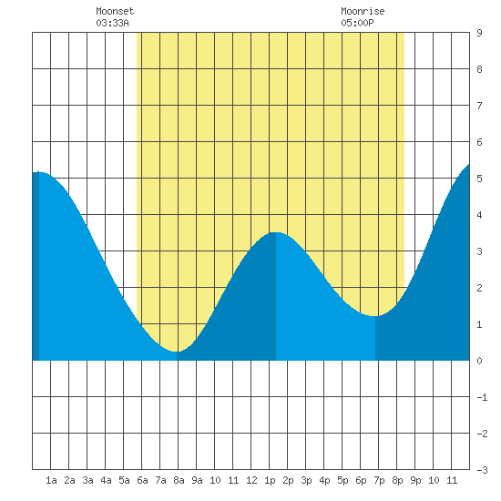 Suisun City tide chart for Wednesday, May 31, 2023