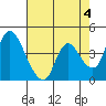 Suisun City tide chart for Thursday, May 4, 2023