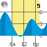 Suisun City tide chart for Friday, May 5, 2023