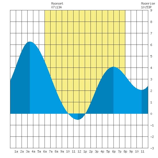 Suisun City tide chart for Sunday, May 7, 2023