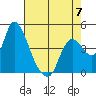 Suisun City tide chart for Sunday, May 7, 2023