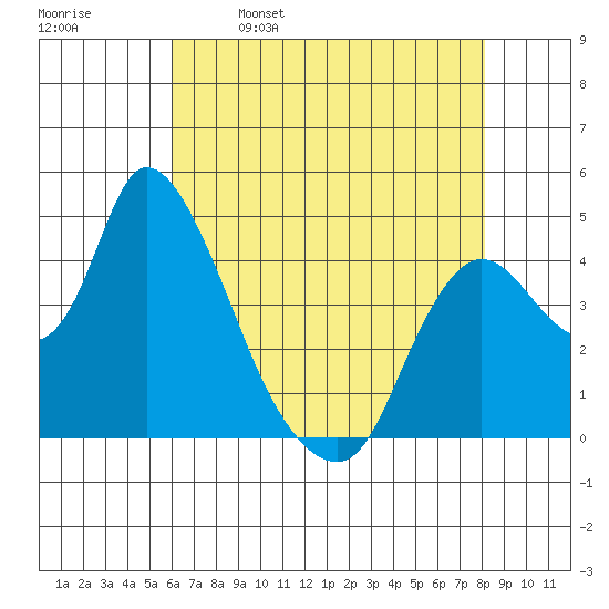 Suisun City tide chart for Tuesday, May 9, 2023