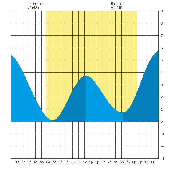Suisun City tide chart for Tuesday, June 13, 2023