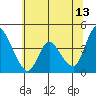 Suisun City tide chart for Tuesday, June 13, 2023