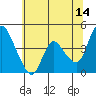 Suisun City tide chart for Wednesday, June 14, 2023