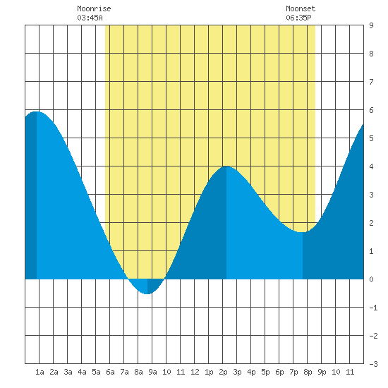 Suisun City tide chart for Thursday, June 15, 2023
