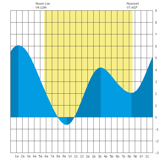 Suisun City tide chart for Friday, June 16, 2023