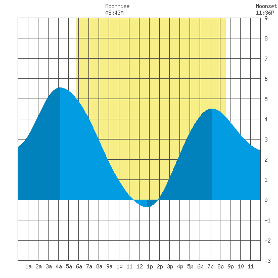 Suisun City tide chart for Wednesday, June 21, 2023