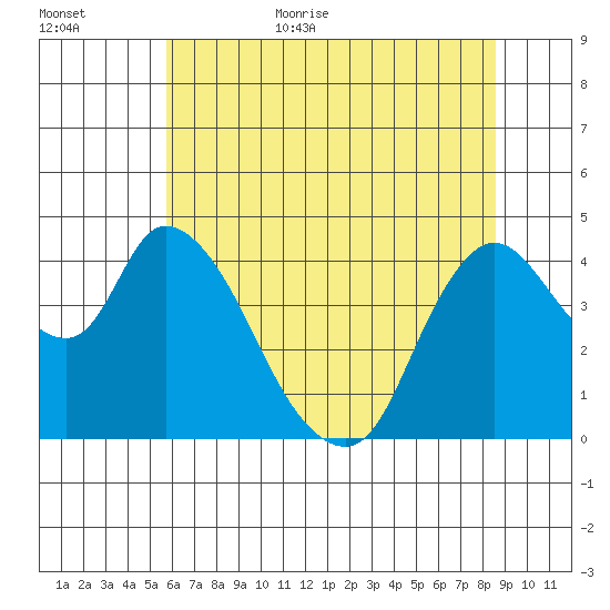 Suisun City tide chart for Friday, June 23, 2023