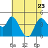 Suisun City tide chart for Friday, June 23, 2023