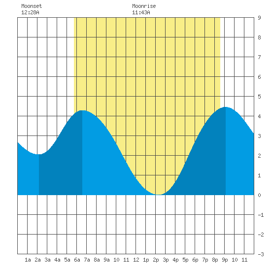 Suisun City tide chart for Saturday, June 24, 2023