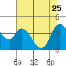 Suisun City tide chart for Sunday, June 25, 2023
