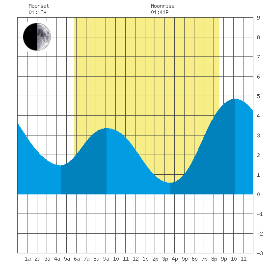 Suisun City tide chart for Monday, June 26, 2023
