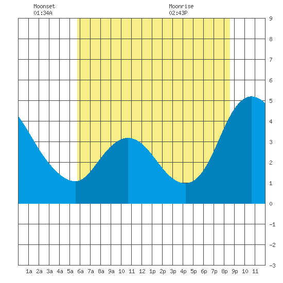 Suisun City tide chart for Tuesday, June 27, 2023