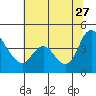 Suisun City tide chart for Tuesday, June 27, 2023