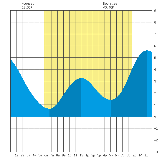 Suisun City tide chart for Wednesday, June 28, 2023