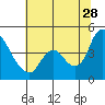 Suisun City tide chart for Wednesday, June 28, 2023