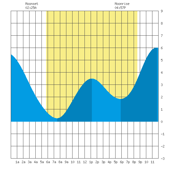Suisun City tide chart for Thursday, June 29, 2023