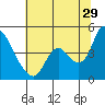 Suisun City tide chart for Thursday, June 29, 2023