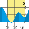 Suisun City tide chart for Friday, June 2, 2023