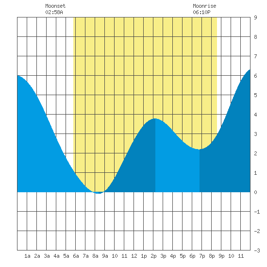 Suisun City tide chart for Friday, June 30, 2023