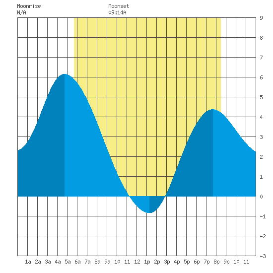 Suisun City tide chart for Wednesday, June 7, 2023