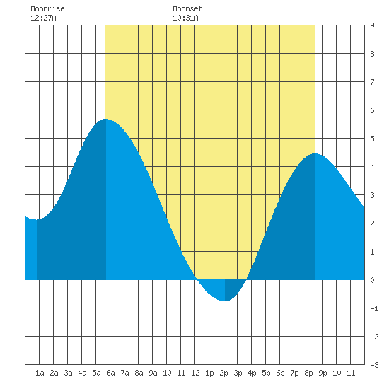 Suisun City tide chart for Thursday, June 8, 2023