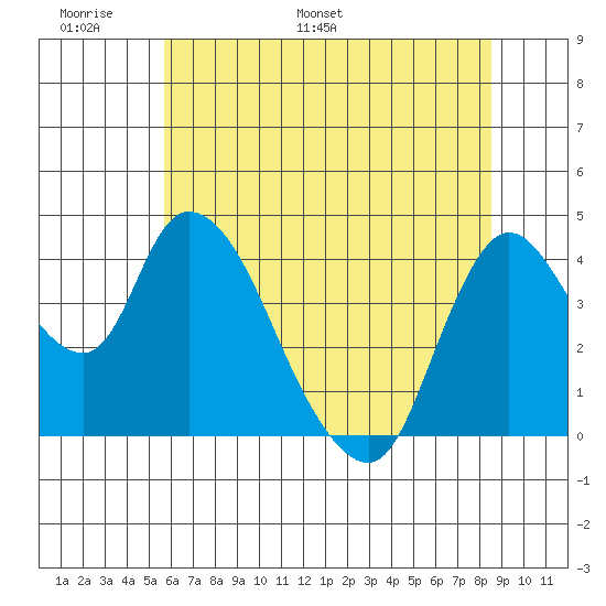 Suisun City tide chart for Friday, June 9, 2023