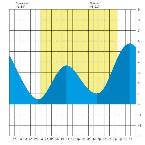 Suisun City tide chart for Tuesday, July 11, 2023