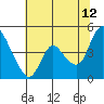 Suisun City tide chart for Wednesday, July 12, 2023