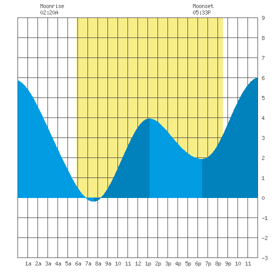 Suisun City tide chart for Thursday, July 13, 2023