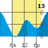 Suisun City tide chart for Thursday, July 13, 2023