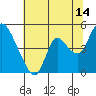 Suisun City tide chart for Friday, July 14, 2023