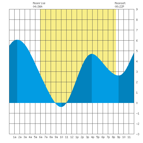 Suisun City tide chart for Sunday, July 16, 2023
