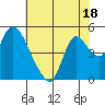Suisun City tide chart for Tuesday, July 18, 2023