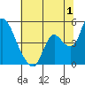 Suisun City tide chart for Saturday, July 1, 2023