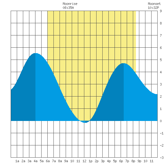Suisun City tide chart for Thursday, July 20, 2023