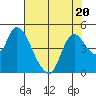 Suisun City tide chart for Thursday, July 20, 2023