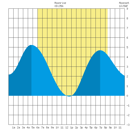 Suisun City tide chart for Friday, July 21, 2023