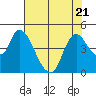 Suisun City tide chart for Friday, July 21, 2023