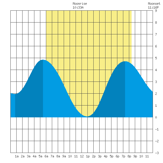 Suisun City tide chart for Saturday, July 22, 2023
