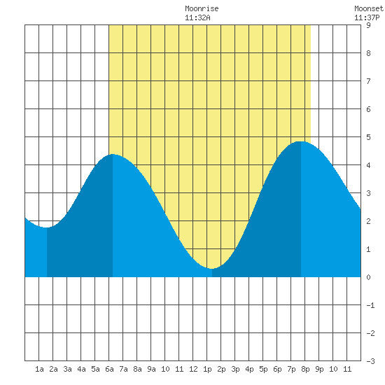 Suisun City tide chart for Sunday, July 23, 2023
