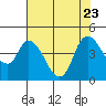 Suisun City tide chart for Sunday, July 23, 2023