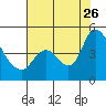 Suisun City tide chart for Wednesday, July 26, 2023