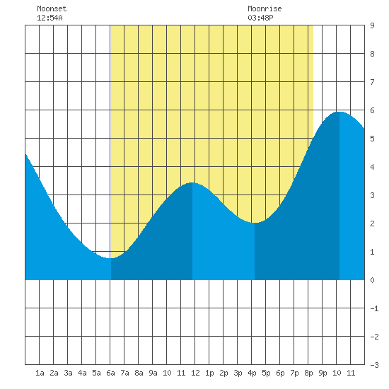 Suisun City tide chart for Thursday, July 27, 2023