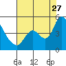 Suisun City tide chart for Thursday, July 27, 2023