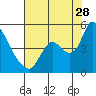 Suisun City tide chart for Friday, July 28, 2023